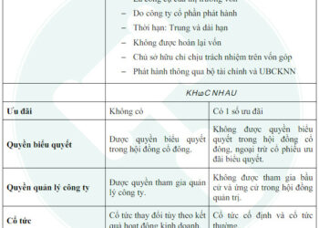 Cổ phiếu phổ thông và cổ phiếu ưu đãi